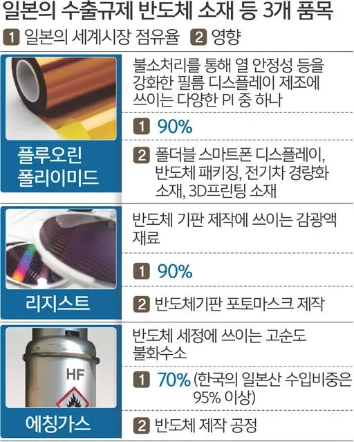 일본의 반도체 소재 3개 품목 수출규제 현황과 세계시장 점유율을 보여주는 인포그래픽