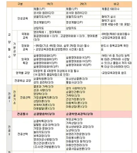 선문대학교 교양교육과정표: 채플, 인성교육, 국제화, 정보화, 외국어 특강 등 학기별 이수 요건 안내