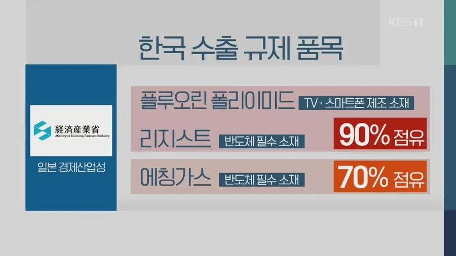 일본의 대한국 수출 규제 품목 3가지(플루오린 폴리이미드, 리지스트, 에칭가스) 설명 인포그래픽