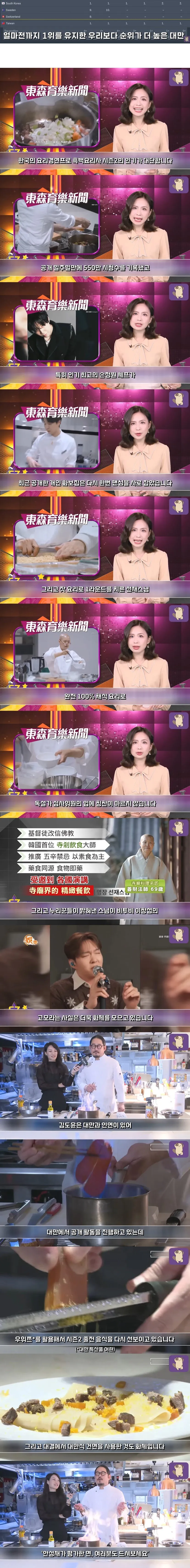 흑백요리사 시즌2 대만 촬영 중 인기 소식 전하는 출연자 메시지