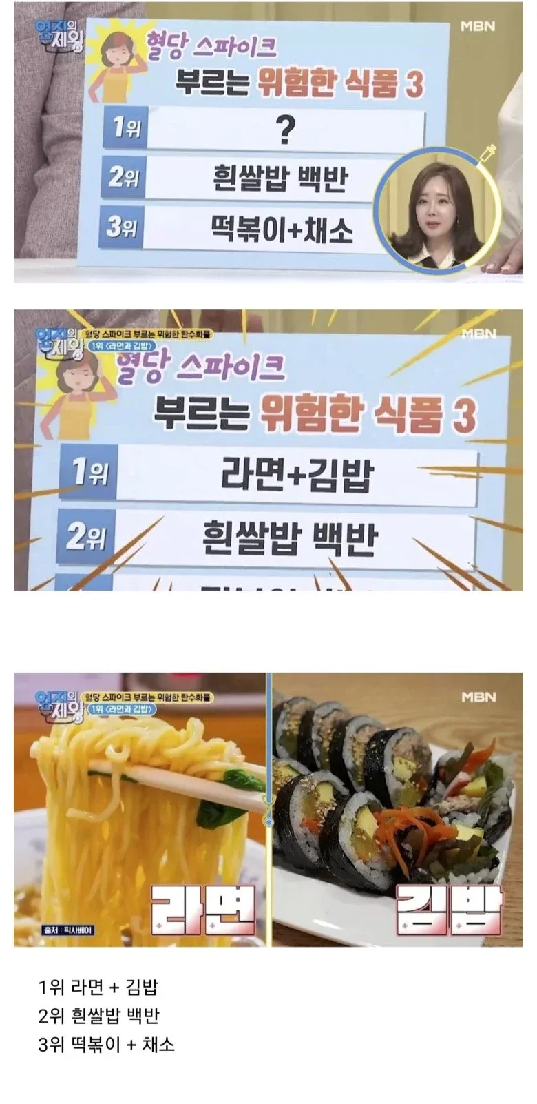 혈당 스파이크 유발 위험 식품 순위: 1위 라면+김밥, 2위 흰쌀밥, 3위 떡볶이+채소