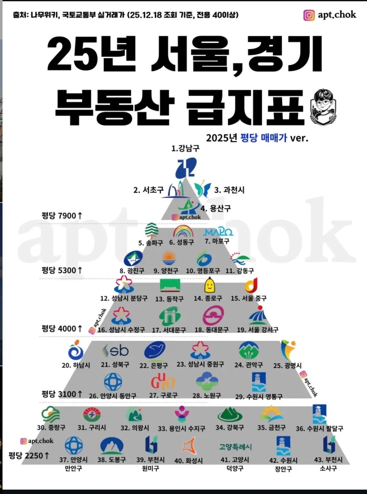 2025년 서울·경기 부동산 급지표, 평당 매매가 기준 43개 지역 순위