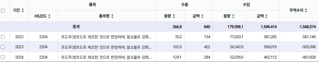 2022-2024년 포도주 수출입 무역수지 표, 연간 약 50만 달러 무역적자 기록