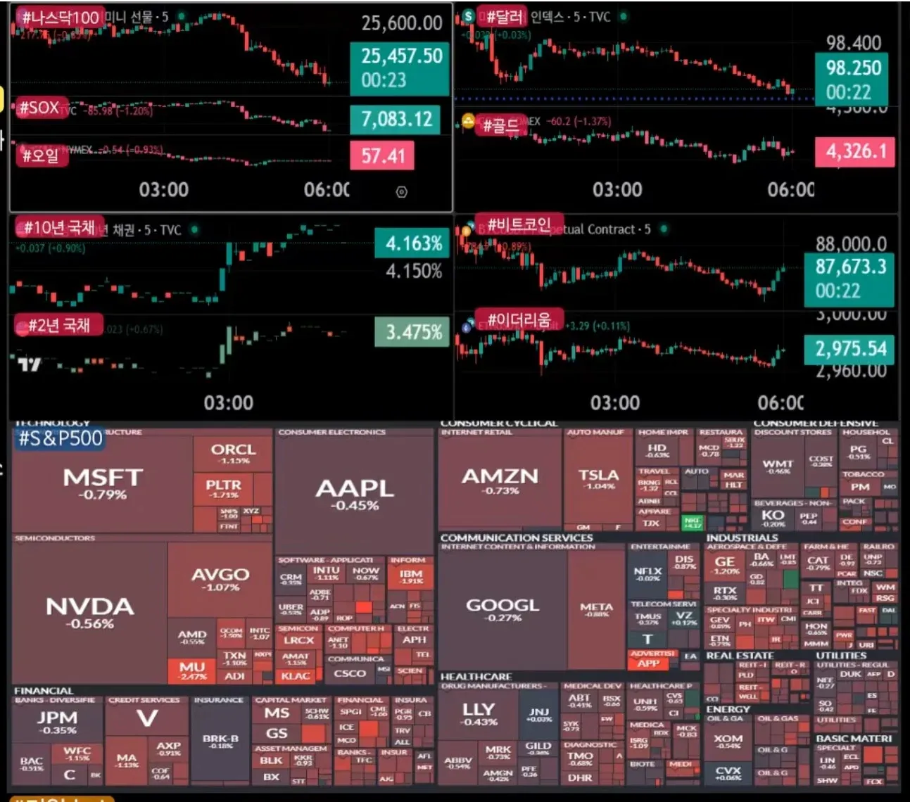 미국 주요 지수와 종목 시세표: 나스닥, S&P500, 반도체, 원자재, 암호화폐 현황