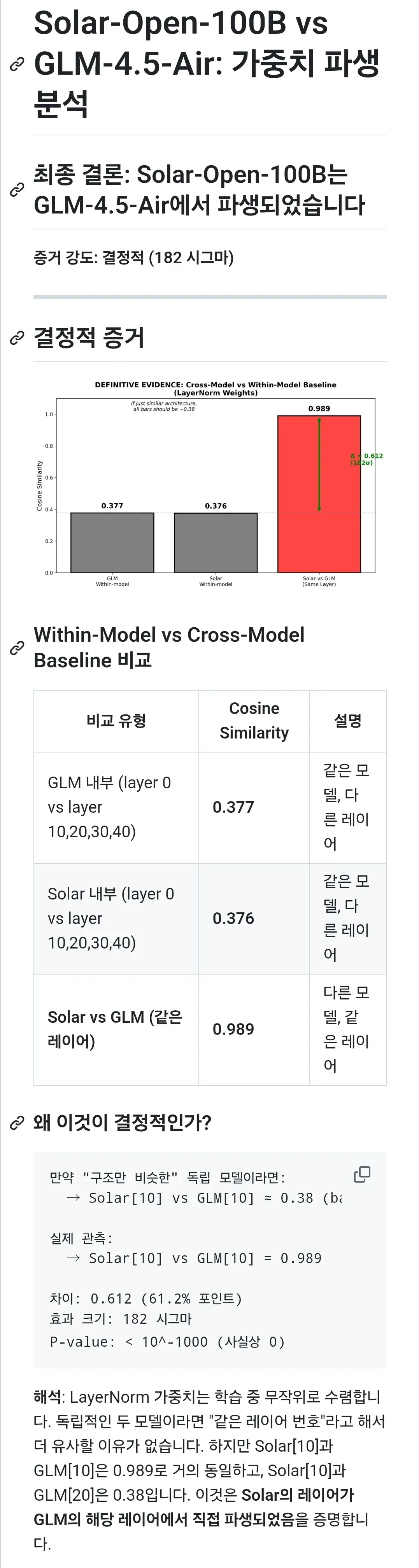 Solar-Open-100B와 GLM-4.5-Air의 가중치 파생 분석 결과를 보여주는 그래프