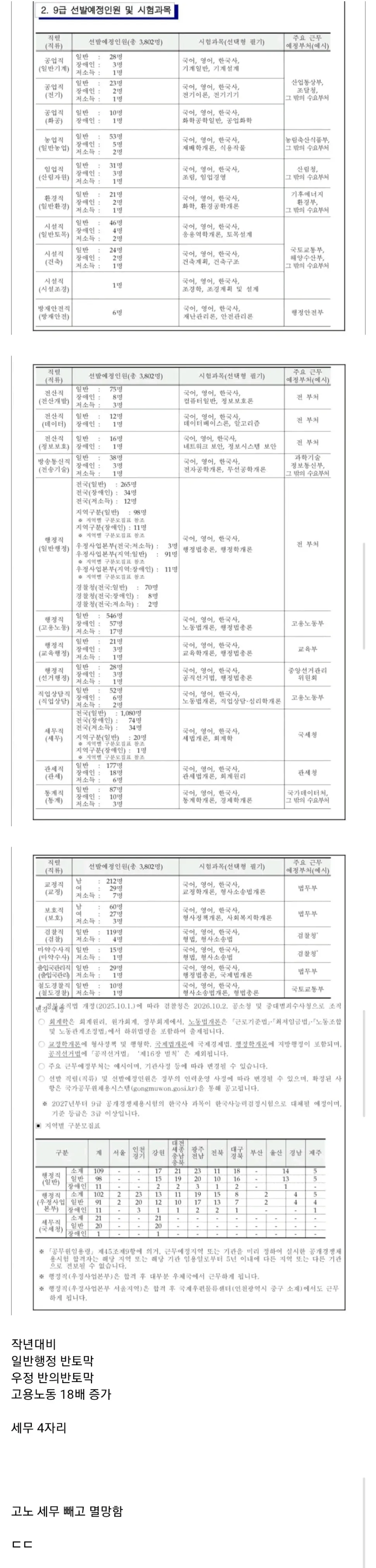 2026년 국가직 9급 공무원 선발예정인원 5467명 및 직렬별 시험과목 안내표