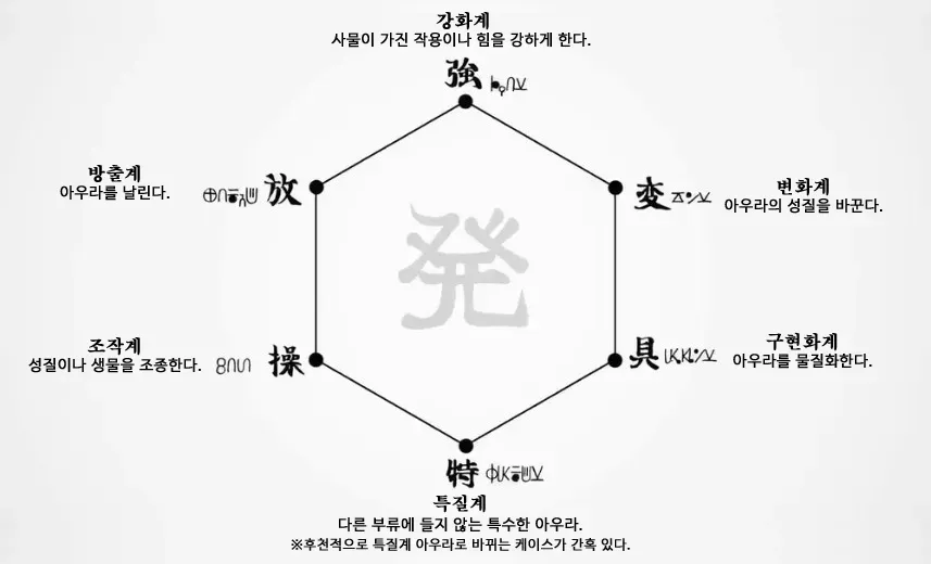 헌터x헌터 넨 능력 6계통 분류 설명 이미지