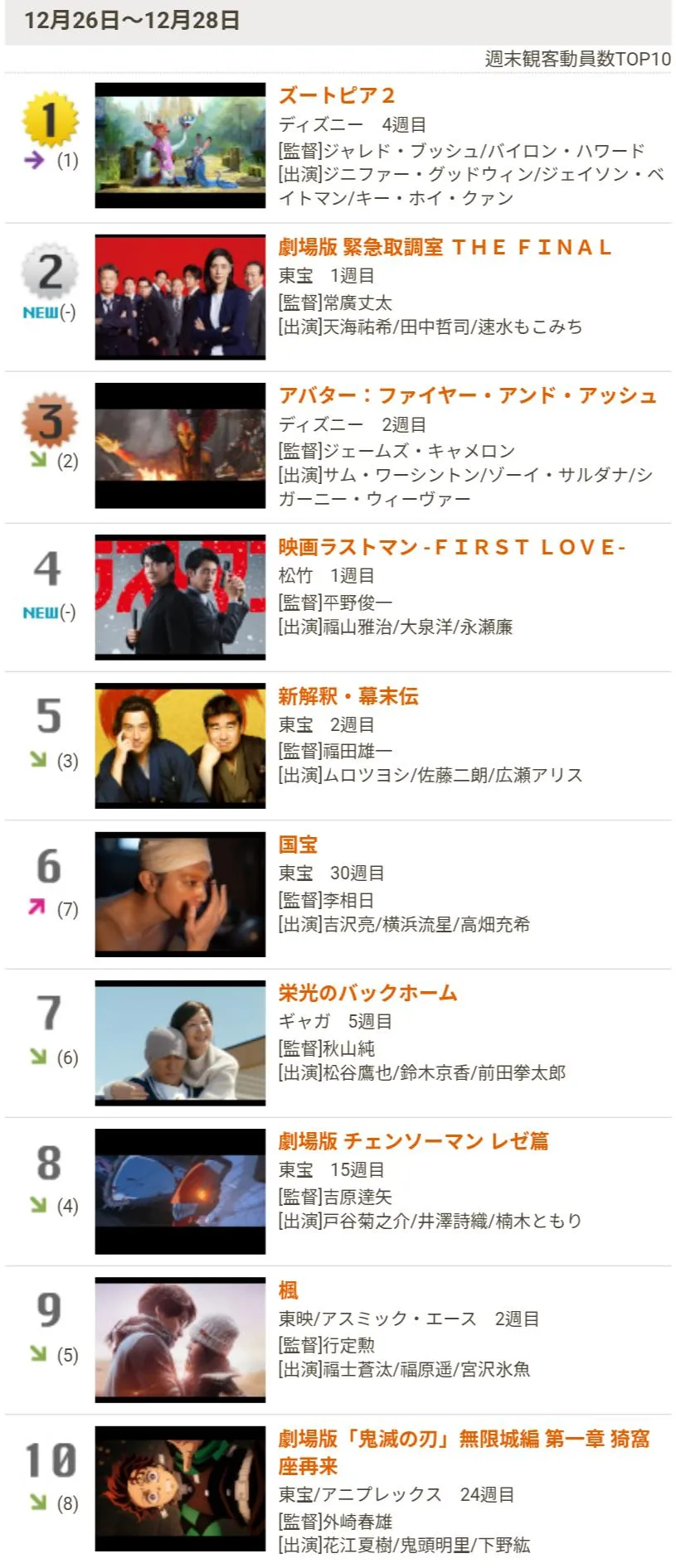 일본 주말 박스오피스 TOP10 순위표, 아바타3 3위 기록