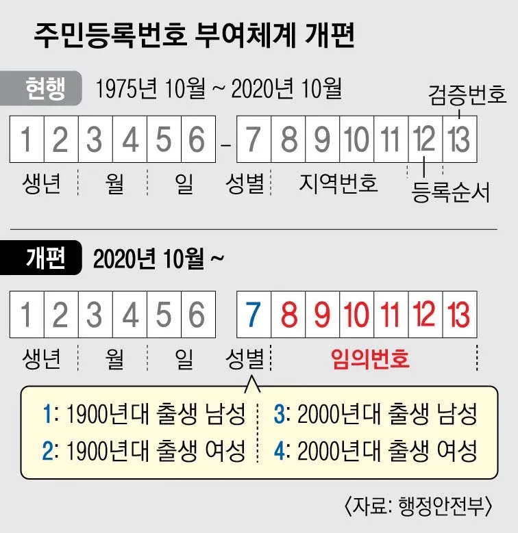 주민등록번호 부여체계 개편 비교표: 현행(지역번호 포함)과 2020년 개편(임의번호)
