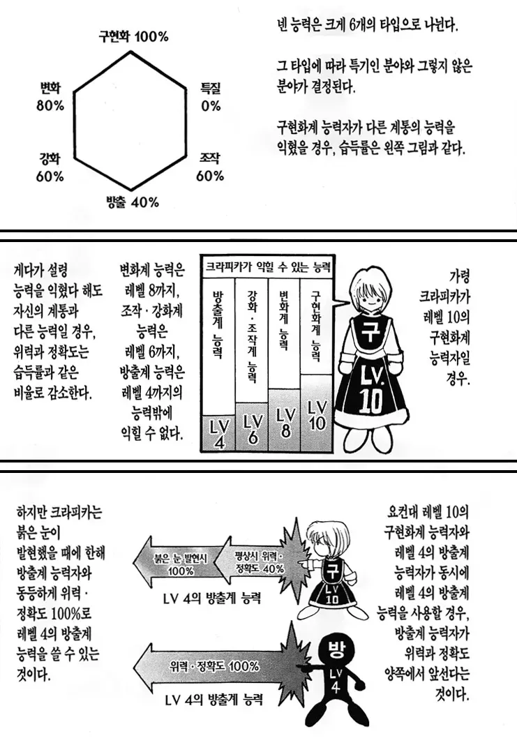 헌터x헌터 넨 능력 6계통 습득률 도표와 크라피카 능력 설명