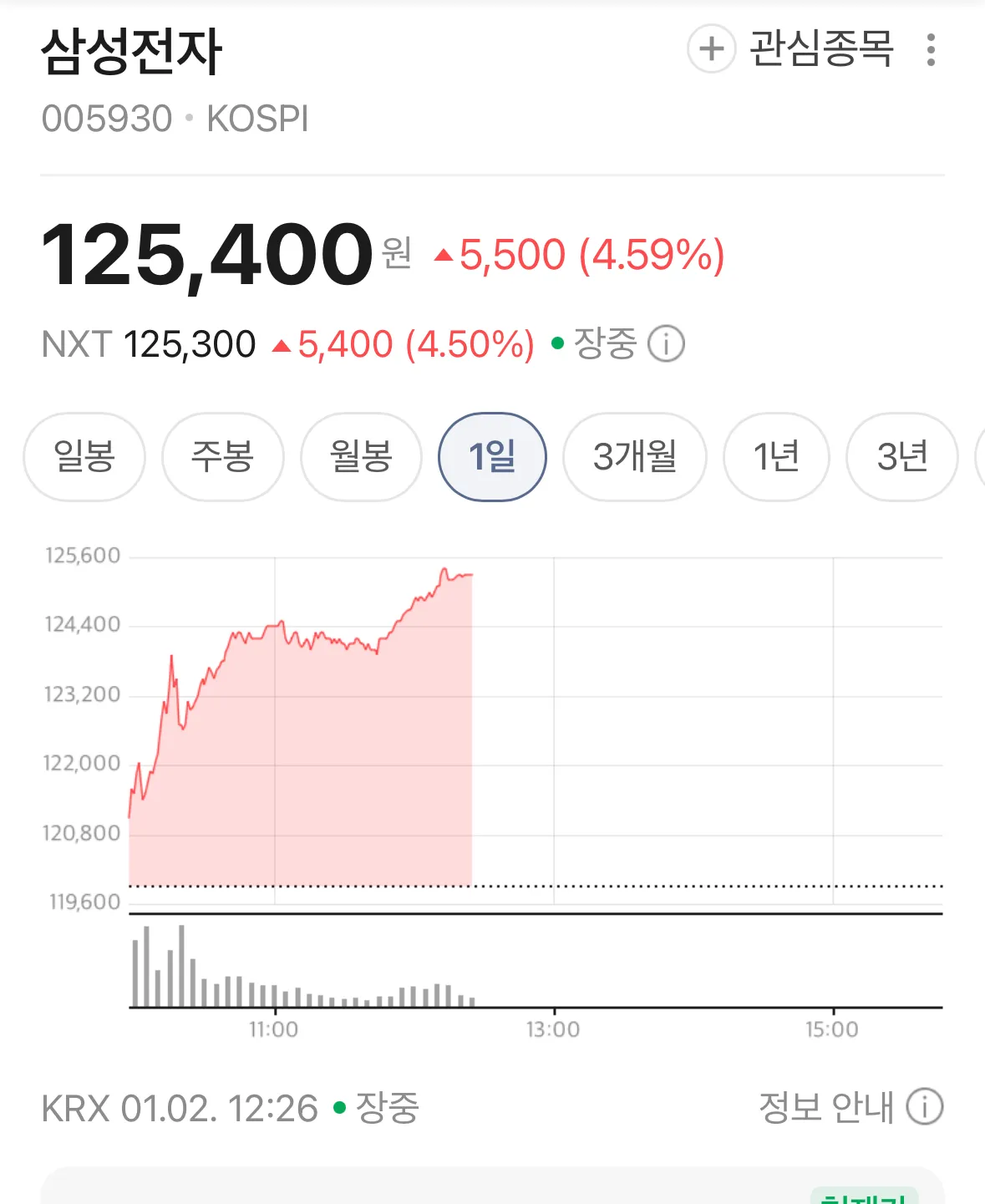 삼성전자 주가 125,400원, 전일대비 5,500원(4.59%) 상승 장중 시세