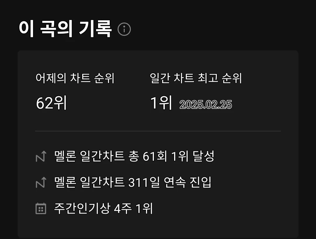 지드래곤 멜론 일간차트 1위 61회 달성, 311일 연속 진입 기록 화면