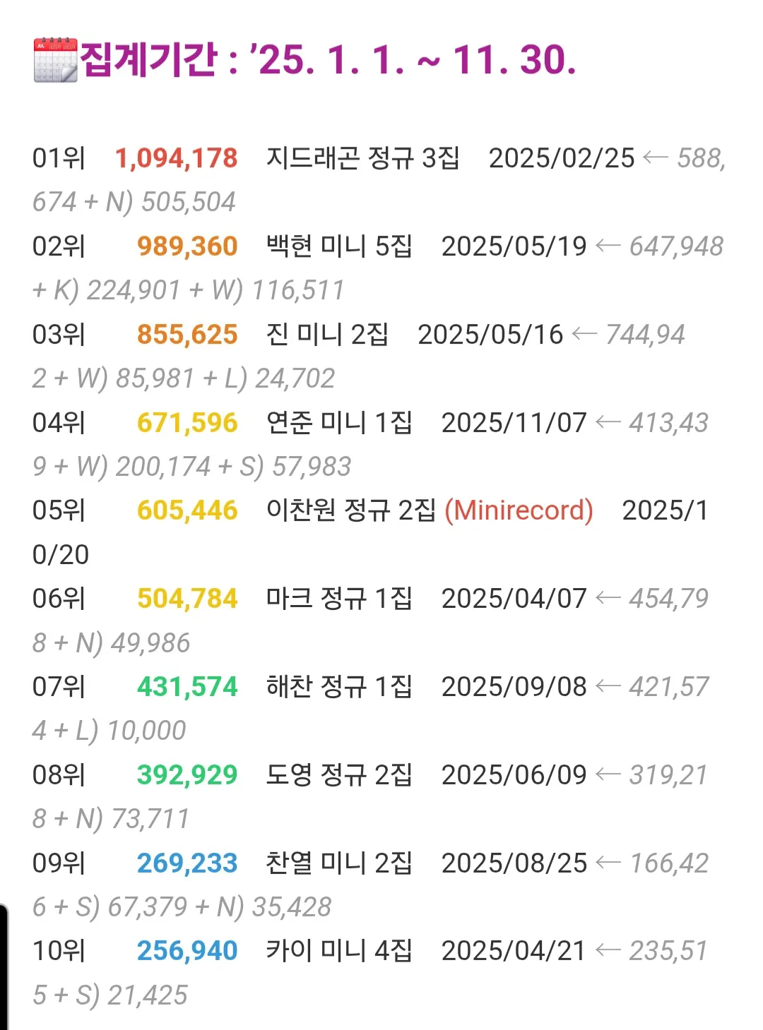 2025년 솔로 앨범 판매량 순위표, 지드래곤 1위 109만장 기록