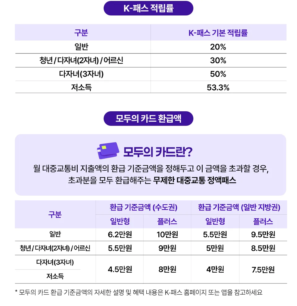 K-패스 적립률과 모두의 카드 환급 기준금액 비교표