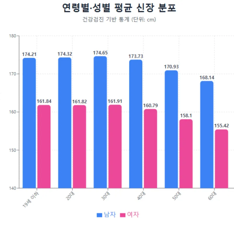 한국 연령별 남녀 평균 신장 분포 그래프, 건강검진 통계 기반