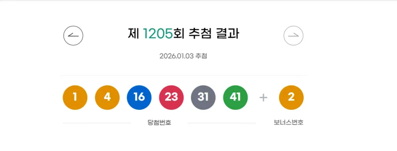 1205회 로또 당첨번호 1, 4, 16, 23, 31, 41과 보너스번호 2 추첨 결과