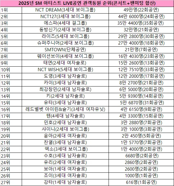 2025년 SM 아티스트 라이브 공연 관객동원 순위, NCT DREAM 1위 49만명