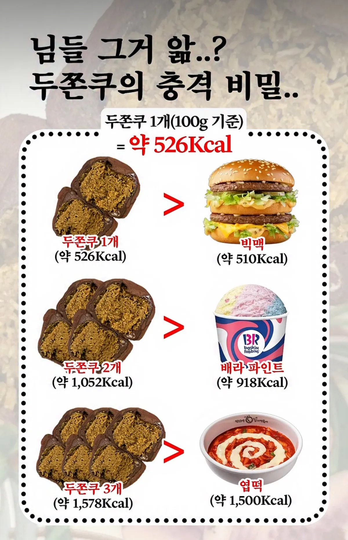 두쫀쿠 칼로리 비교: 1개 526kcal로 빅맥보다 높고, 3개는 엽떡과 비슷
