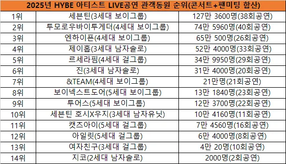 2025년 HYBE 아티스트 라이브 공연 관객동원 순위, 세븐틴 1위 127만명
