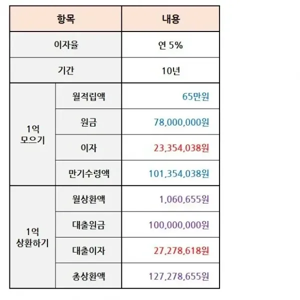 연 5% 금리로 10년간 1억 모으기와 1억 상환하기 비교표