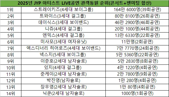 2025년 JYP 아티스트 라이브 공연 관객동원 순위, 스트레이키즈 1위 164만명