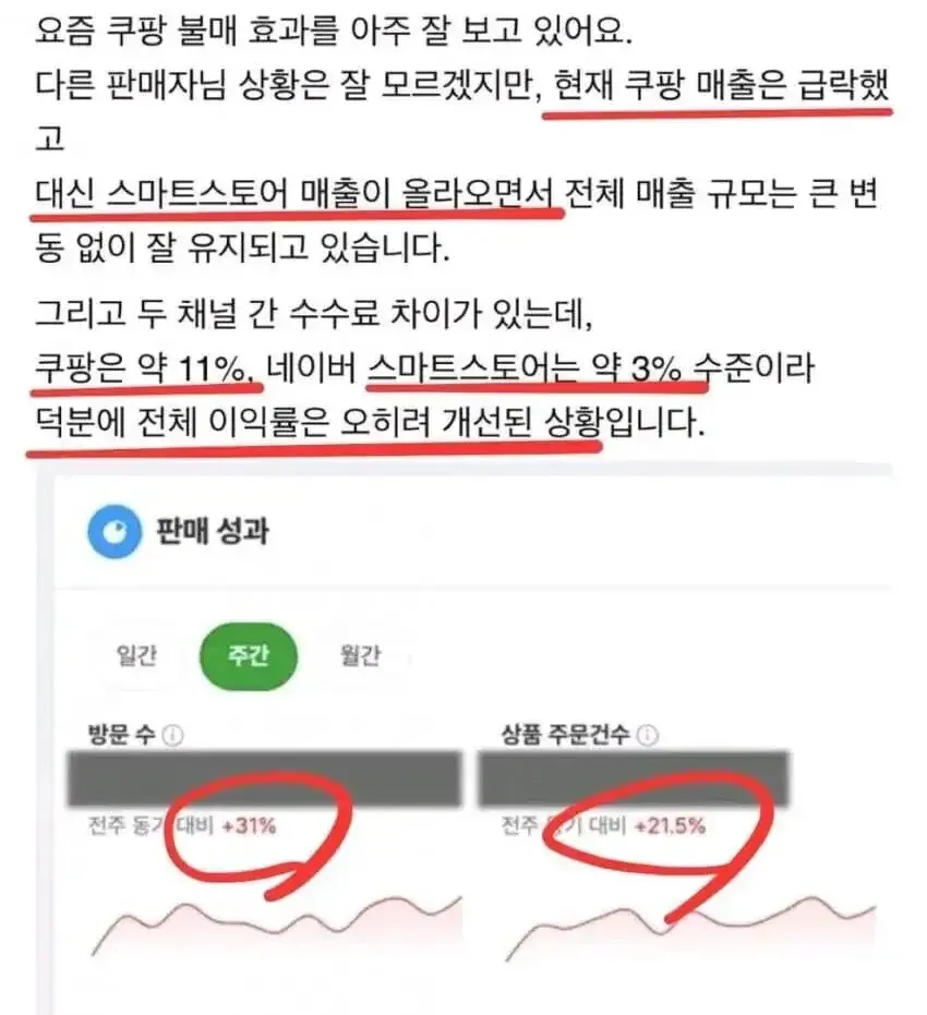 쿠팡 불매 후 스마트스토어 매출 상승으로 이익률 개선된 판매자 성과 데이터