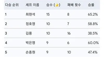 냉장고를 부탁해 셰프 다승 순위표, 김풍 10승 16패로 5명 중 유일하게 승률 50% 미만