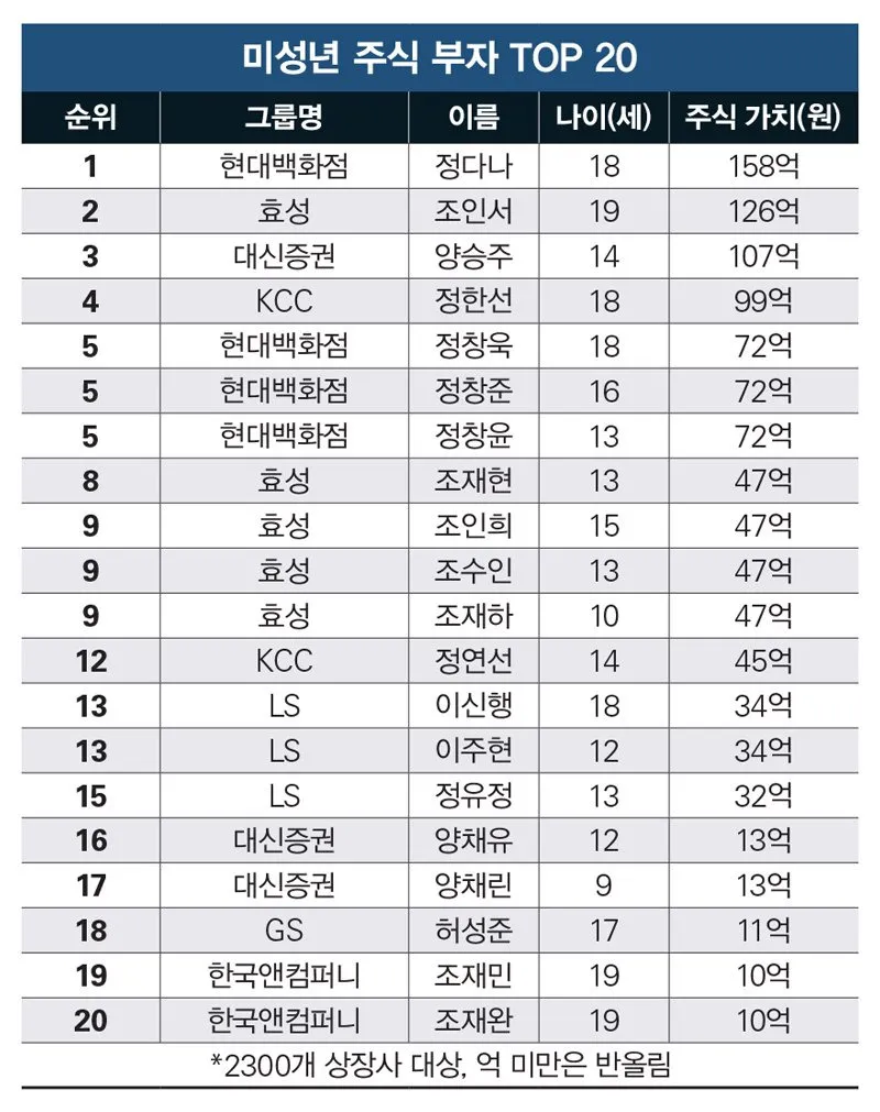 미성년 주식 부자 TOP 20 순위표, 1위 정다나 158억원
