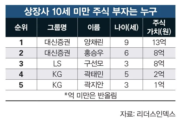 10세 미만 상장사 주식 부자 순위표, 대신증권 양채린 9세 13억 1위
