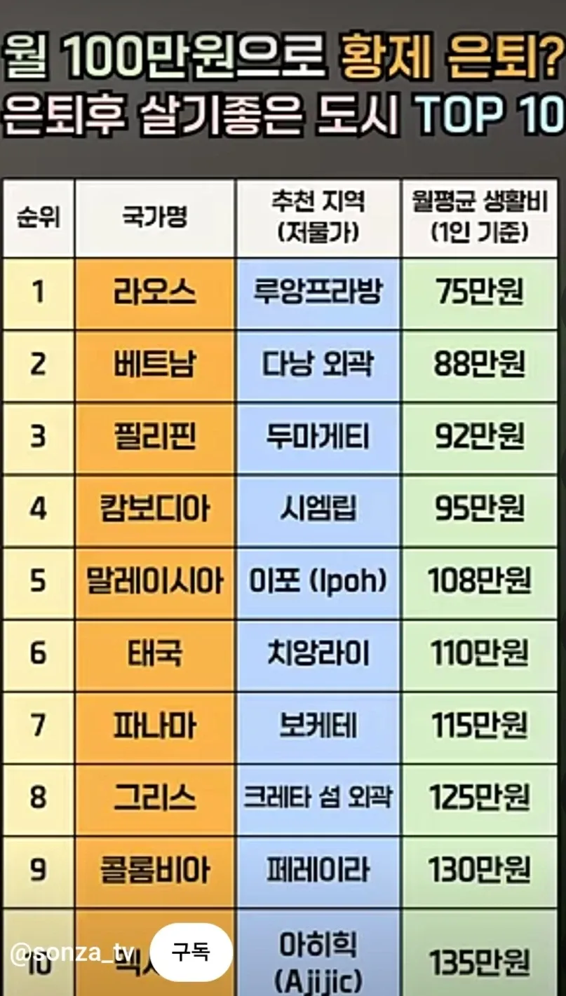 월 100만원 이하로 은퇴 후 살기 좋은 저물가 해외 도시 TOP 10 순위표