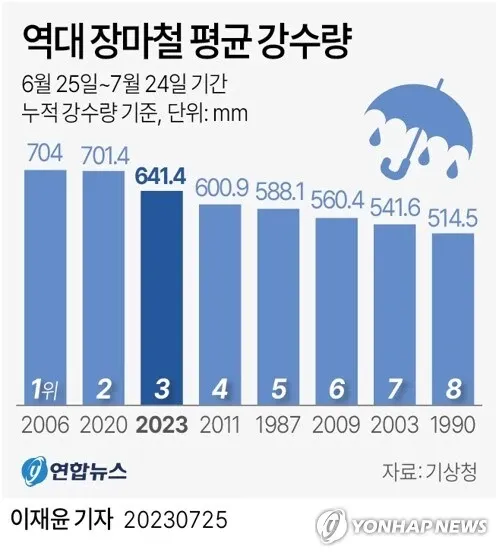 역대 장마철 강수량 순위 막대그래프, 2006년 704mm로 1위