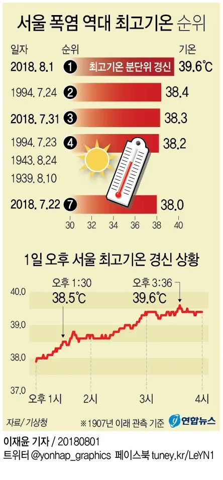 서울 역대 최고기온 순위 그래프, 2018년 8월 1일 39.6도 1위 기록
