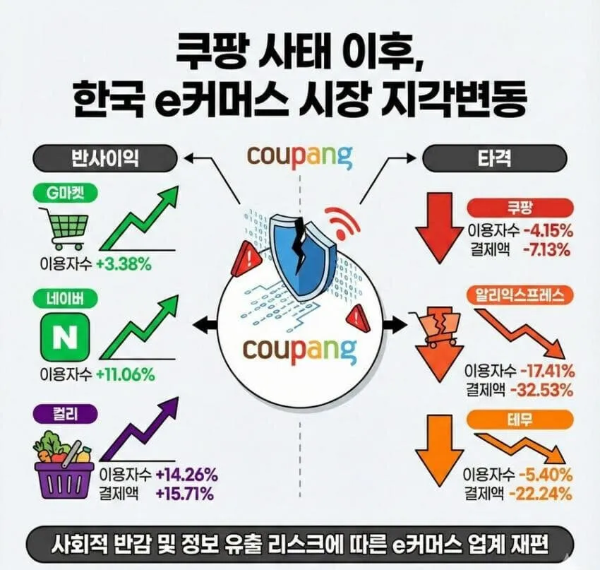 쿠팡 사태 이후 한국 e커머스 시장 점유율 변화 인포그래픽
