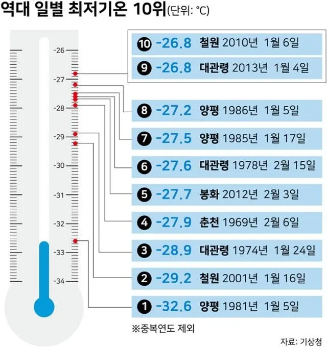 역대 일별 최저기온 10위 순위표, 1위 양평 -32.6도(1981년)