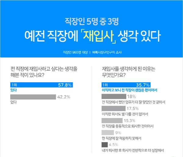 직장인 57.8%가 전 직장 재입사 의향 있다는 설문조사 인포그래픽