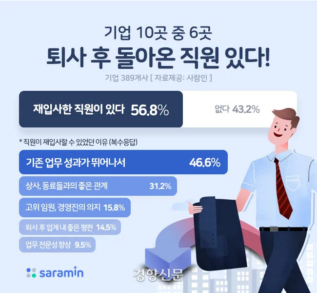 기업 56.8%가 재입사 직원 보유, 재입사 사유 1위는 기존 업무 성과(46.6%)