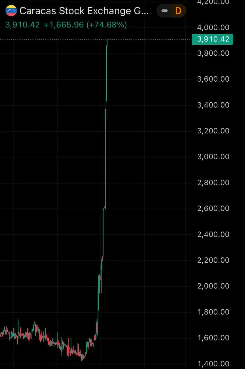 베네수엘라 카라카스 증권거래소 지수 74.68% 급등 차트