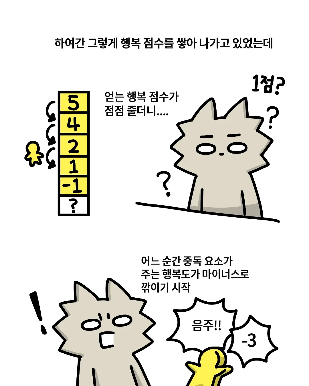 행복 점수가 마이너스로 떨어지며 음주 중독으로 -3점이 표시된 게임 화면