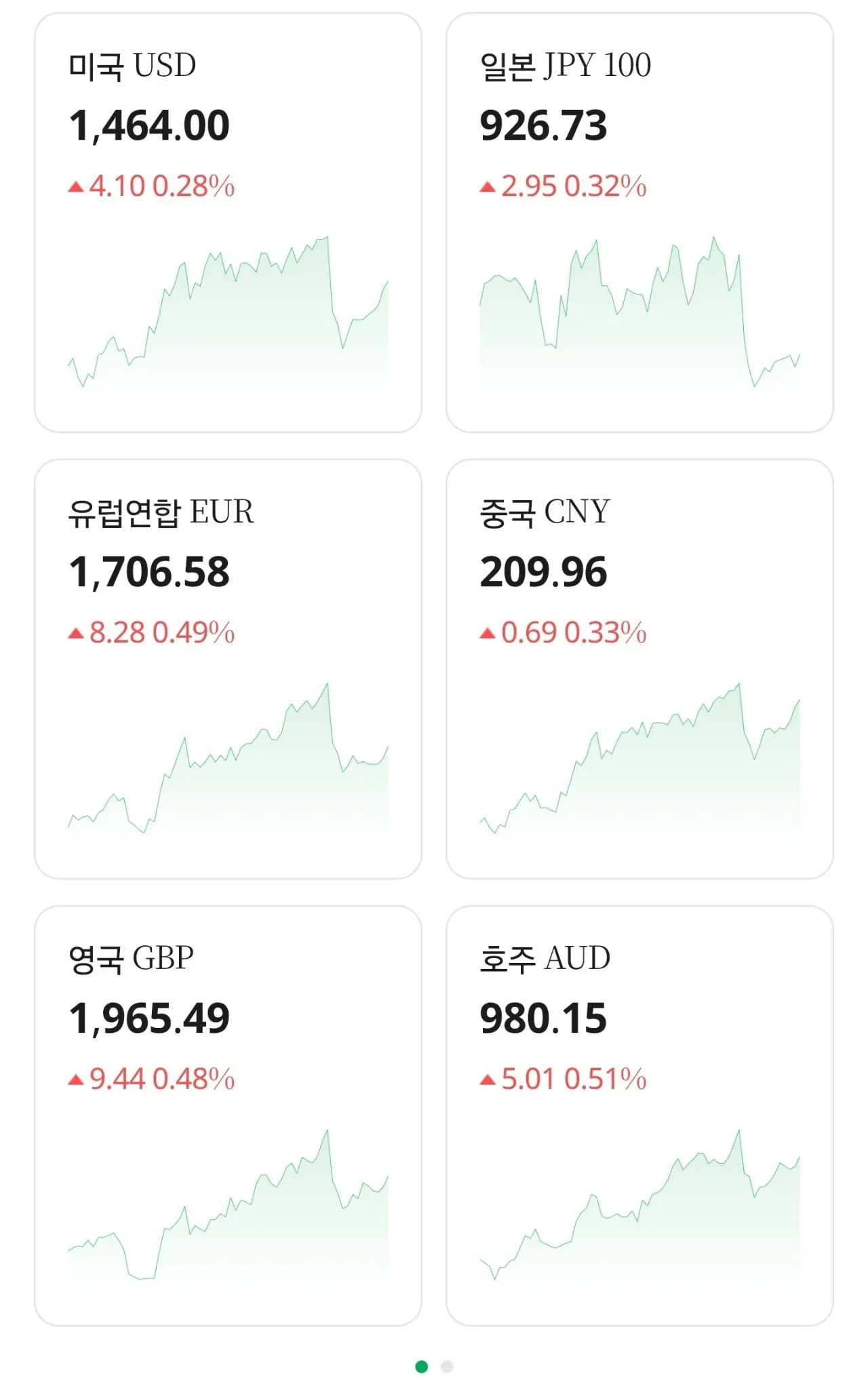 주요 6개국 통화(USD, JPY, EUR, CNY, GBP, AUD) 대비 원화 환율 현황표, 전일 대비 모두 상승