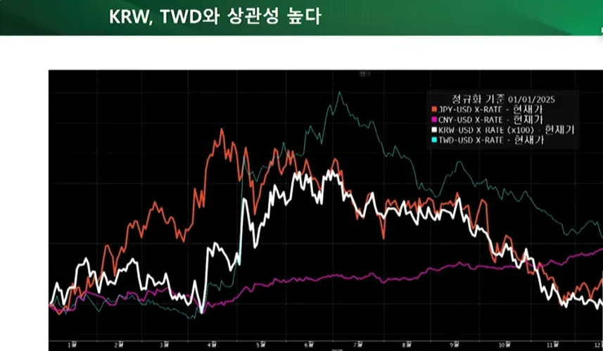 KRW, TWD, CNY, JPY 환율 상관관계 비교 차트 (2025년 기준)