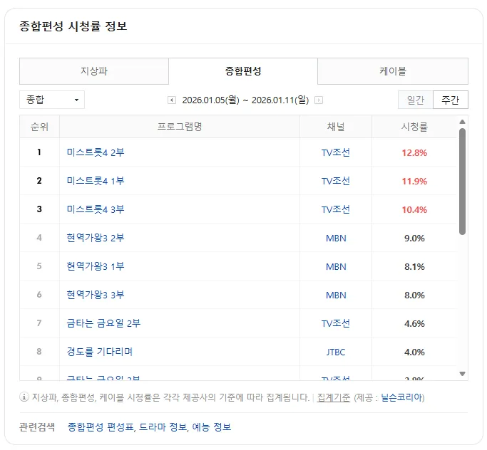 2026년 1월 둘째 주 종합편성 시청률 순위표, 미스트롯4가 1-3위 독식