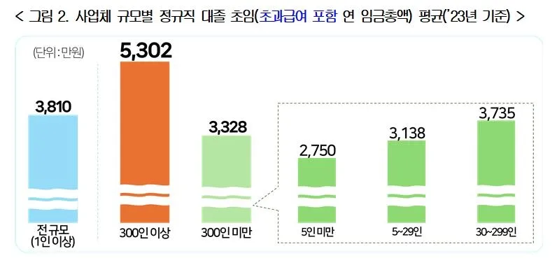 2023년 사업체 규모별 대졸 초임 연봉 비교 막대그래프, 300인 이상 5,302만원으로 최고