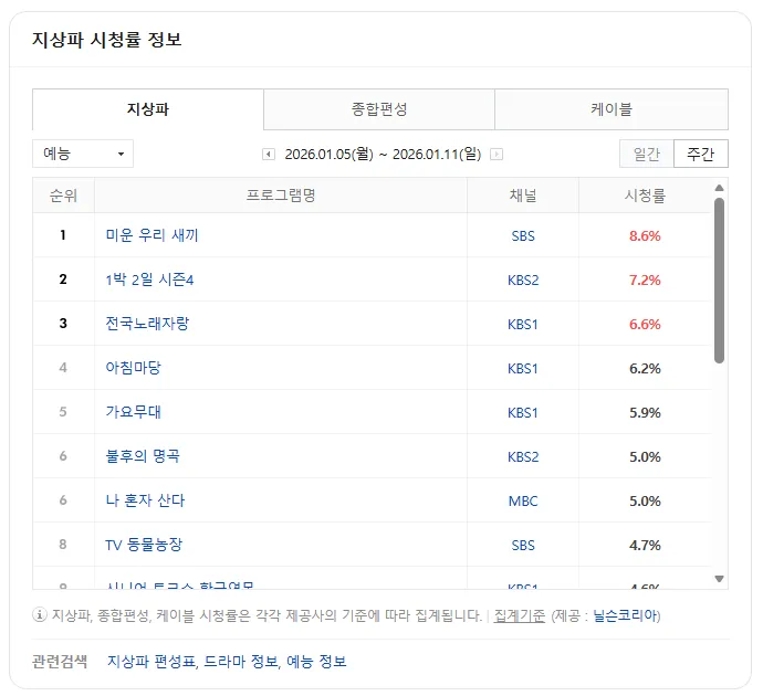 2026년 1월 둘째 주 지상파 예능 시청률 순위표, 1위 미운 우리 새끼 8.6%