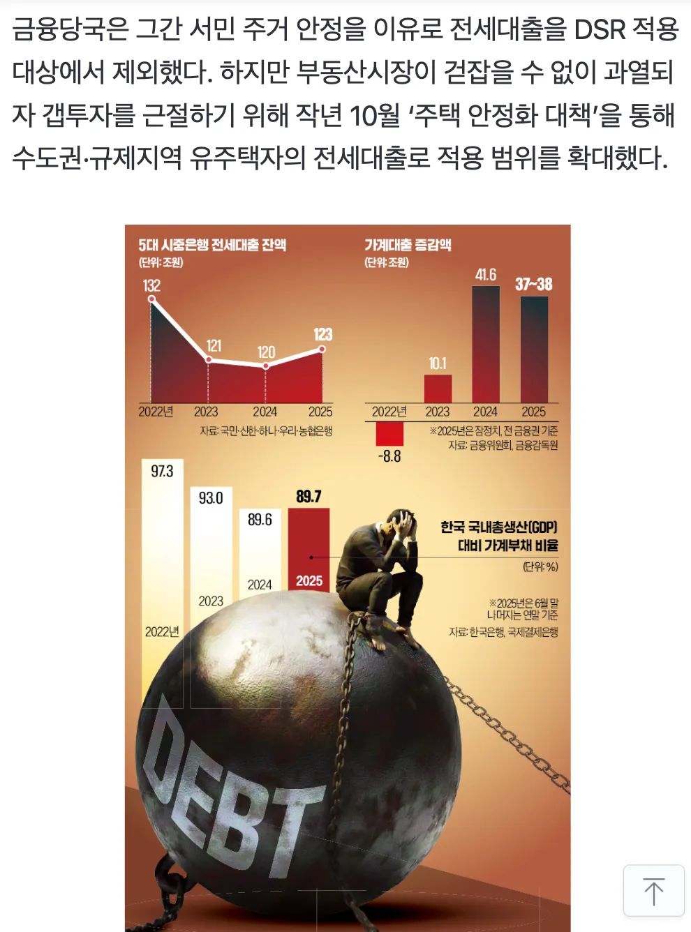 5대 시중은행 전세대출 잔액, 가계대출 증감액, GDP 대비 가계부채 비율을 보여주는 3개의 막대그래프 (2022-2025년)