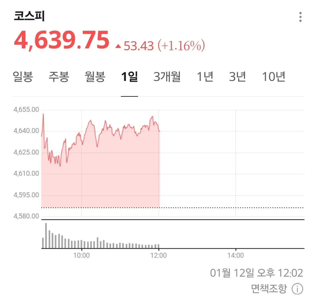 2025년 1월 12일 코스피 지수 4,639.75포인트, 전일 대비 1.16% 상승한 일봉 차트