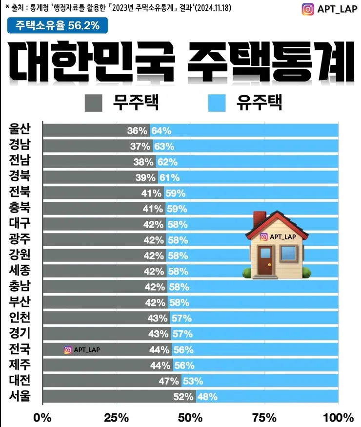 2023년 대한민국 지역별 주택소유율 통계 그래프, 전국 평균 56.2%