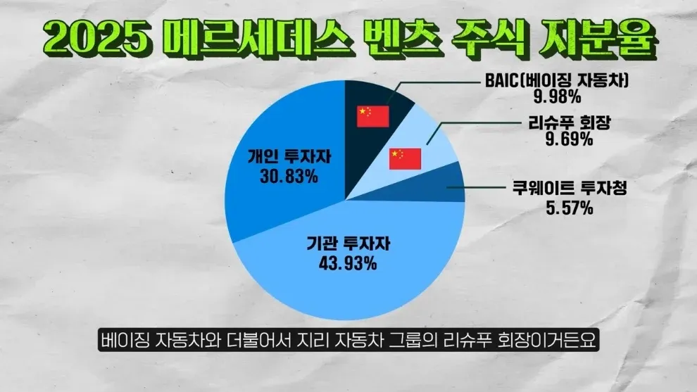 2025년 메르세데스 벤츠 주식 지분율 파이 차트: 기관투자자 43.93%, 개인투자자 30.83%, BAIC 9.98%, 리슈푸 9.69%, 쿠웨이트 투자청 5.57%