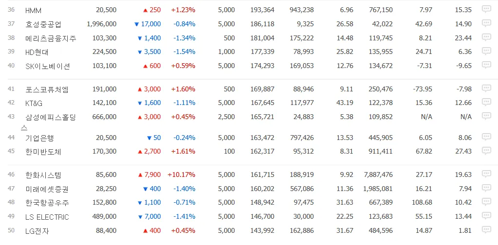 HMM, 효성중공업, 메리츠금융지주 등 코스피 종목별 주가, 등락률, 거래량 정보를 보여주는 주식 시세표