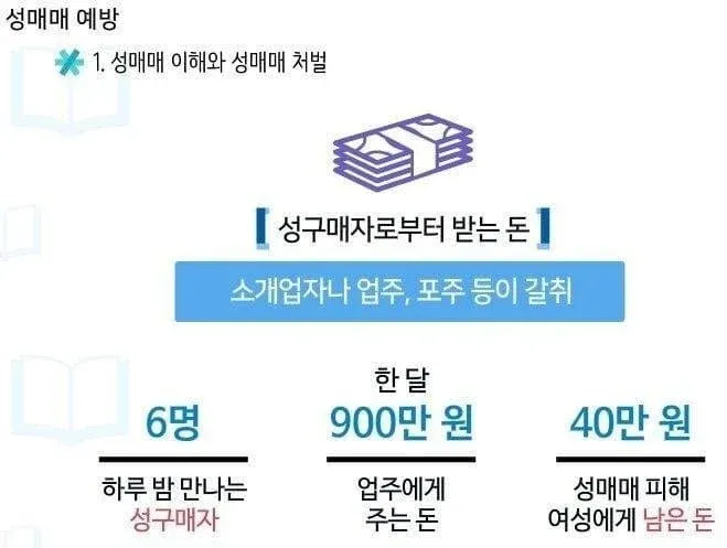 성매매 피해 여성의 수익 착취 구조를 보여주는 인포그래픽
