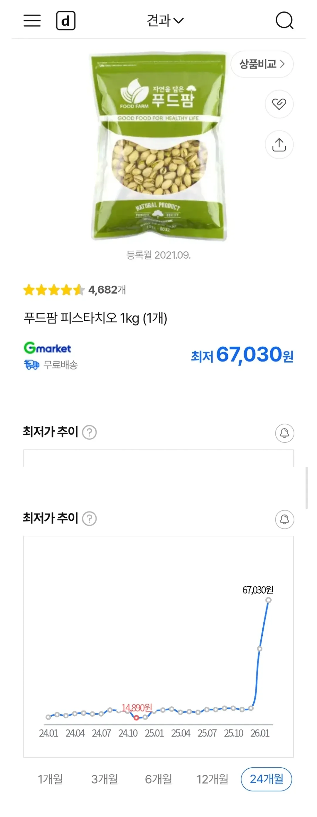 푸드팜 피스타치오 1kg 최저가 추이 그래프, 2024년 14,890원에서 2026년 67,030원으로 급등